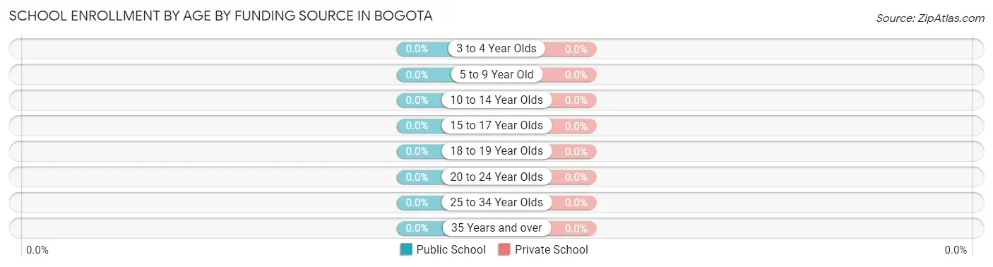 School Enrollment by Age by Funding Source in Bogota