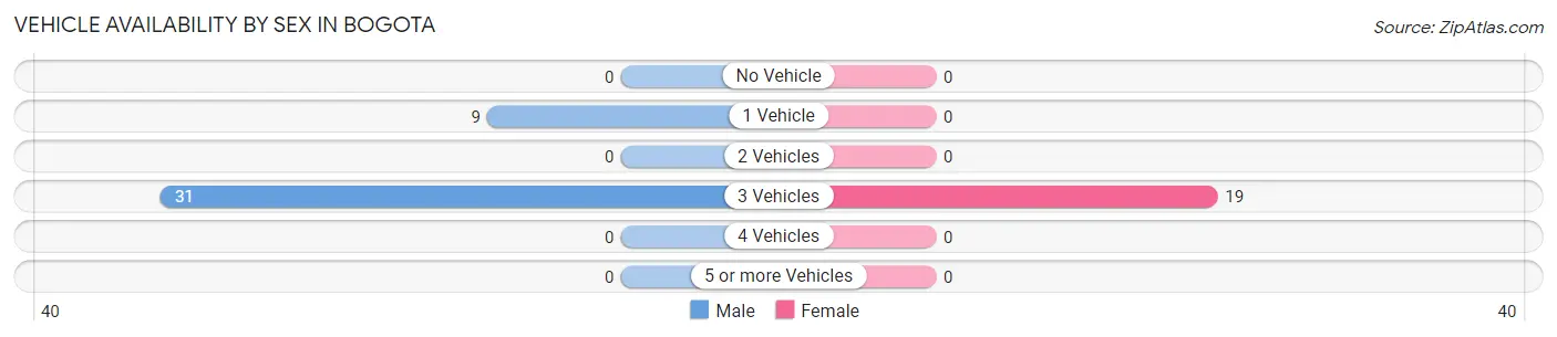 Vehicle Availability by Sex in Bogota