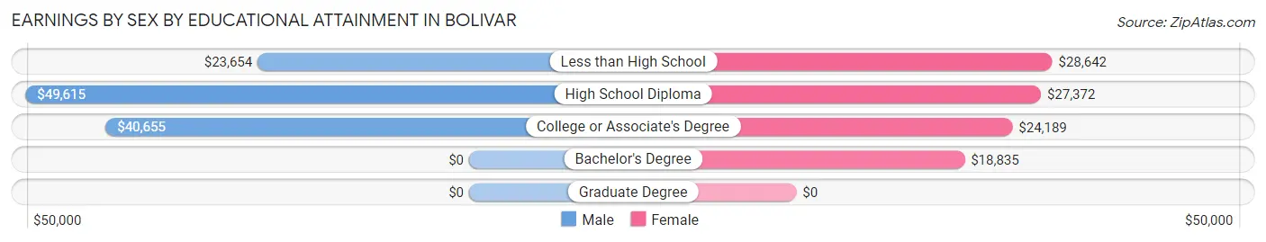 Earnings by Sex by Educational Attainment in Bolivar