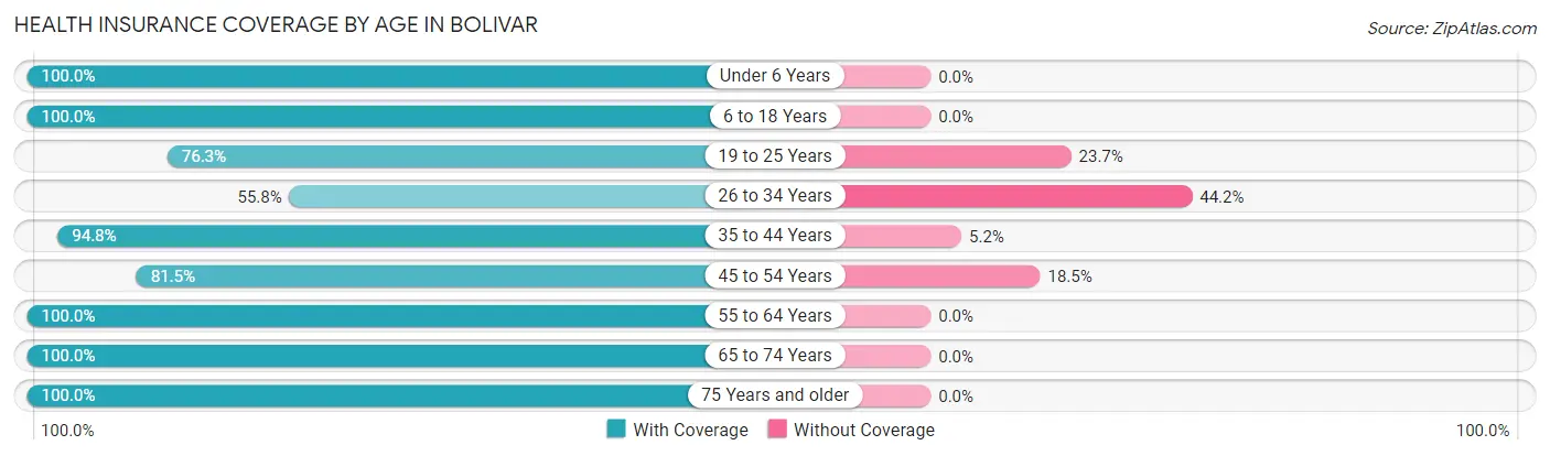 Health Insurance Coverage by Age in Bolivar