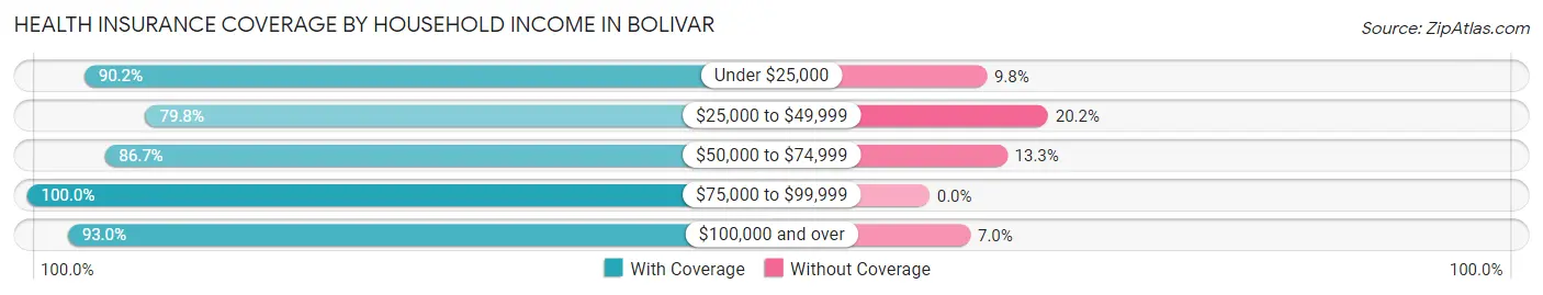 Health Insurance Coverage by Household Income in Bolivar