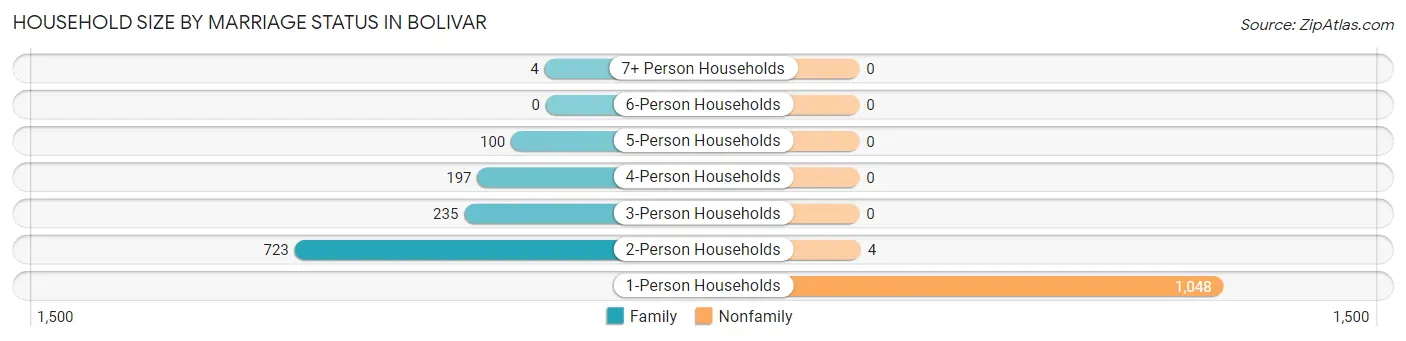 Household Size by Marriage Status in Bolivar