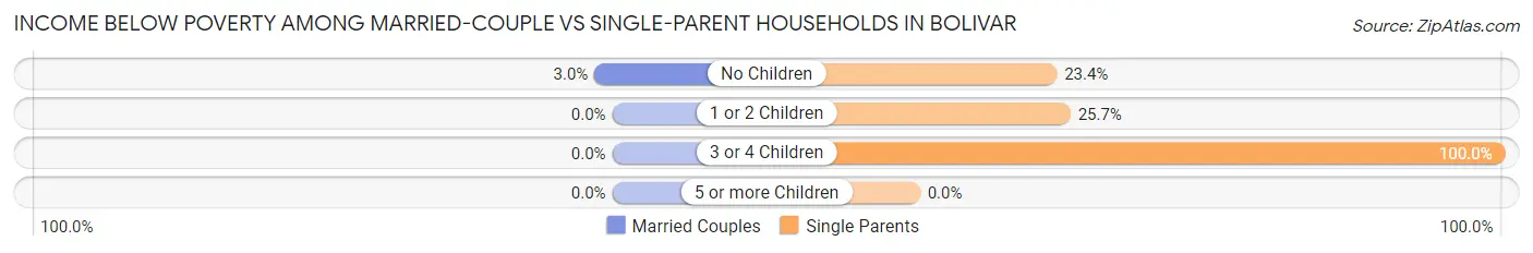 Income Below Poverty Among Married-Couple vs Single-Parent Households in Bolivar