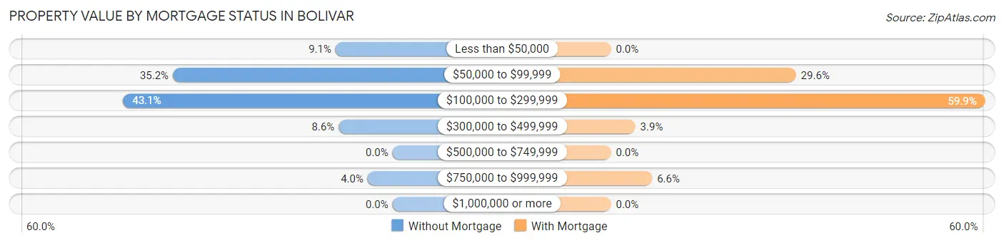 Property Value by Mortgage Status in Bolivar