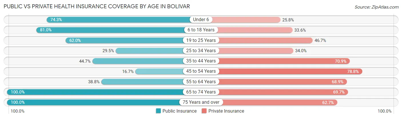Public vs Private Health Insurance Coverage by Age in Bolivar