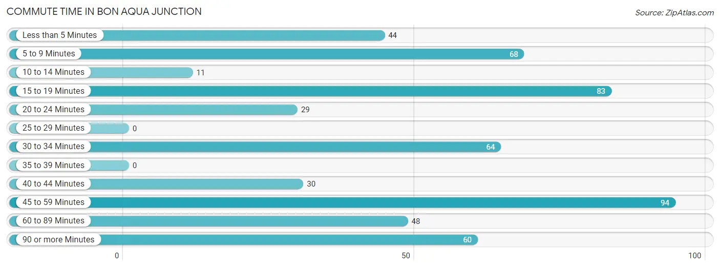 Commute Time in Bon Aqua Junction