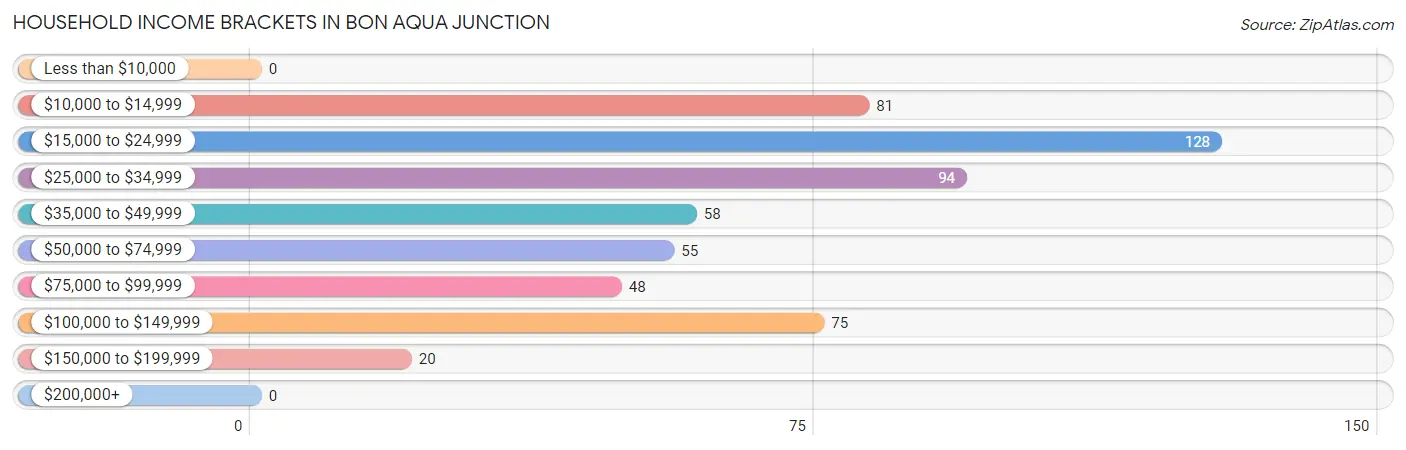 Household Income Brackets in Bon Aqua Junction