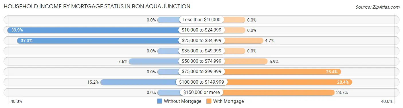 Household Income by Mortgage Status in Bon Aqua Junction