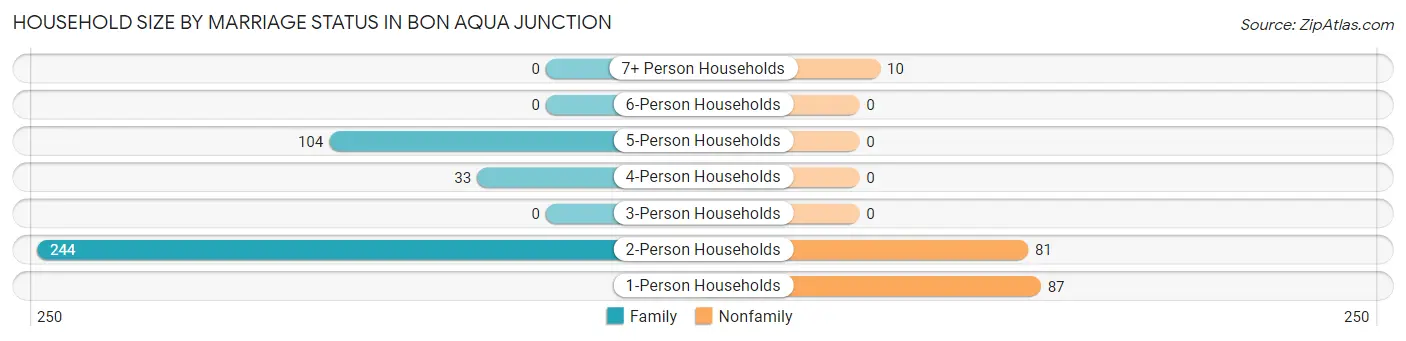 Household Size by Marriage Status in Bon Aqua Junction