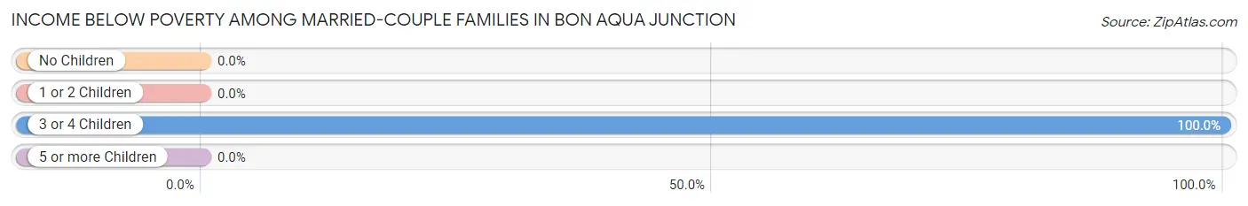 Income Below Poverty Among Married-Couple Families in Bon Aqua Junction
