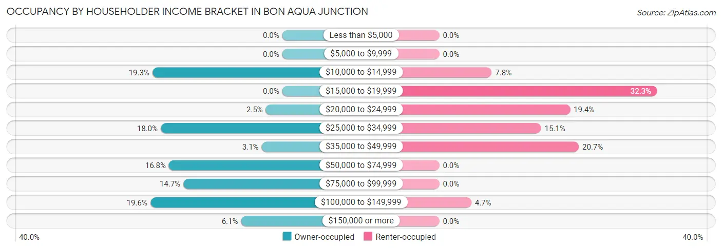 Occupancy by Householder Income Bracket in Bon Aqua Junction