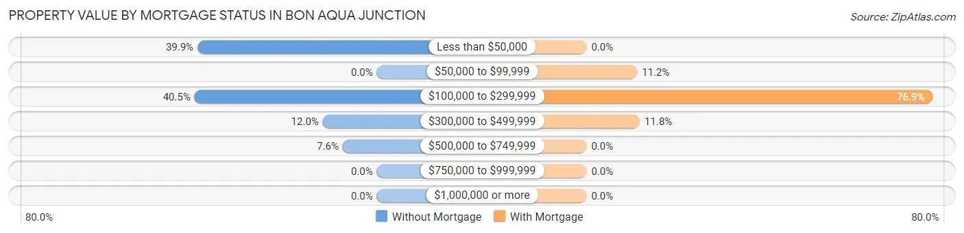 Property Value by Mortgage Status in Bon Aqua Junction