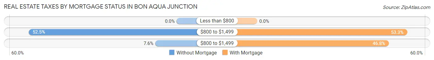 Real Estate Taxes by Mortgage Status in Bon Aqua Junction