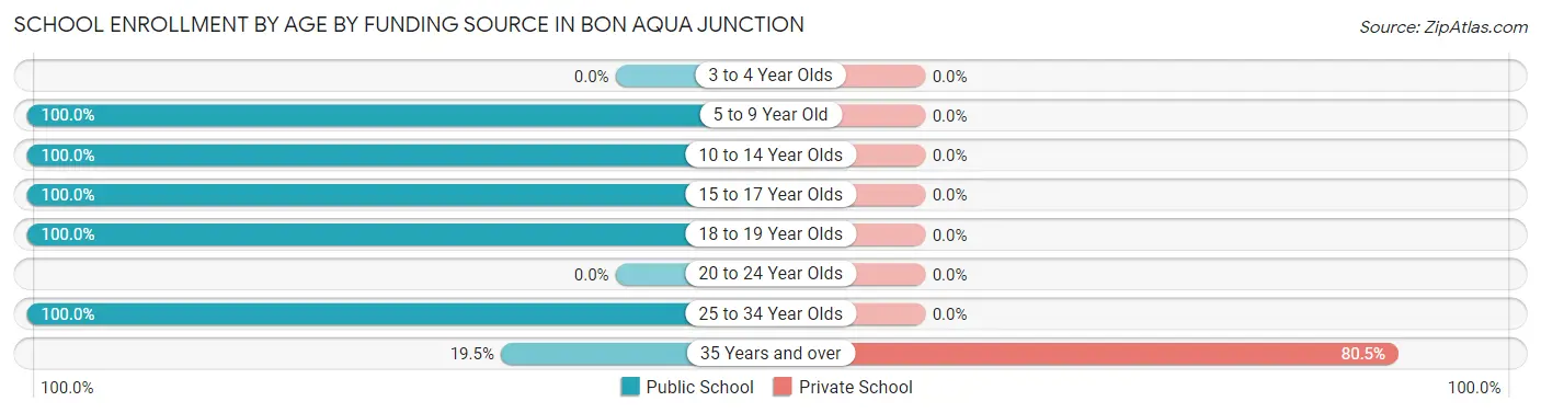 School Enrollment by Age by Funding Source in Bon Aqua Junction