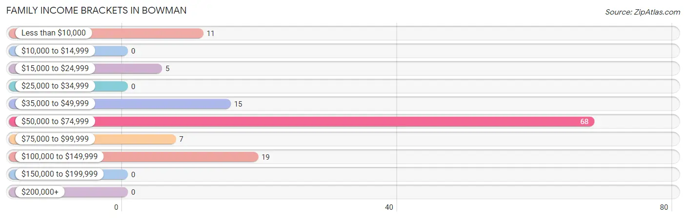 Family Income Brackets in Bowman