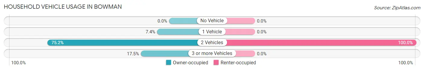 Household Vehicle Usage in Bowman