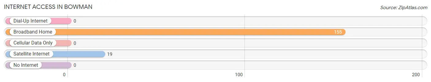 Internet Access in Bowman