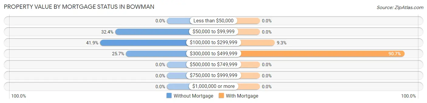 Property Value by Mortgage Status in Bowman