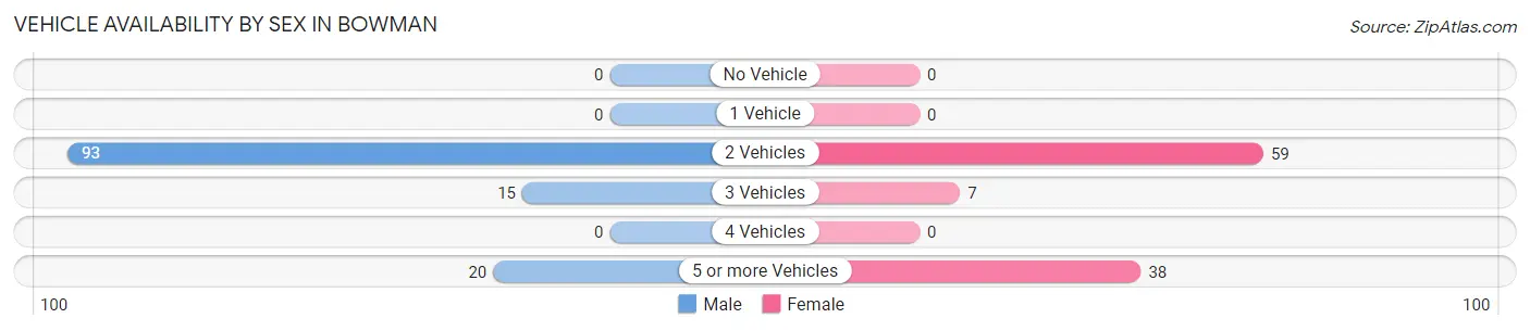 Vehicle Availability by Sex in Bowman