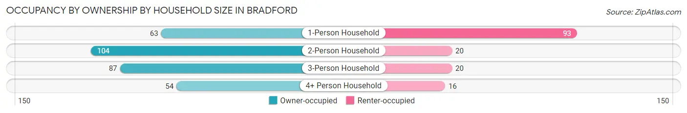 Occupancy by Ownership by Household Size in Bradford