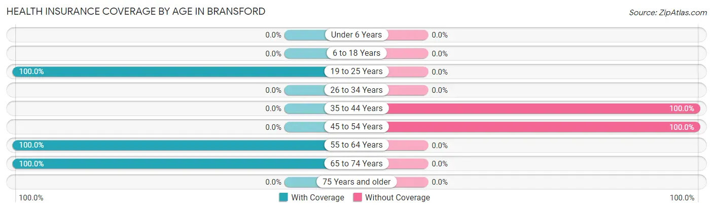 Health Insurance Coverage by Age in Bransford