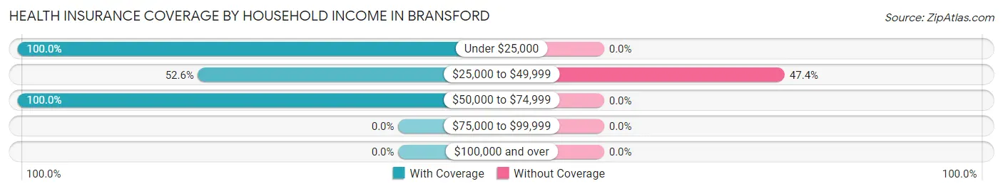 Health Insurance Coverage by Household Income in Bransford