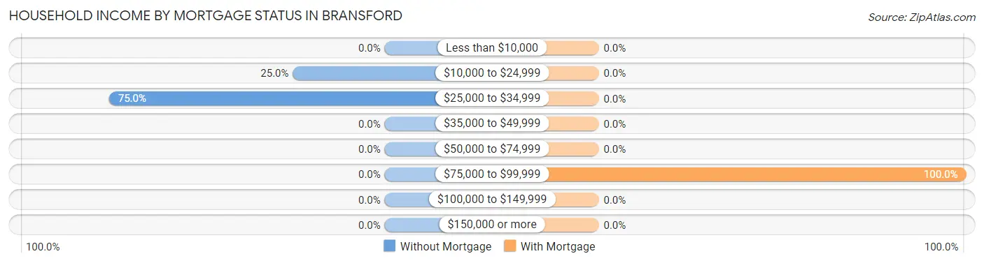 Household Income by Mortgage Status in Bransford