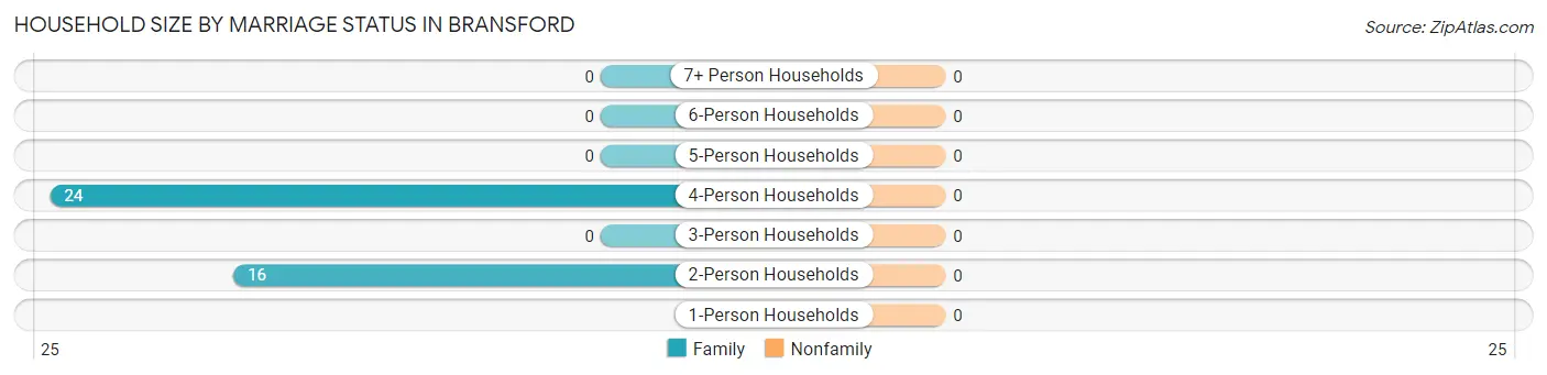 Household Size by Marriage Status in Bransford