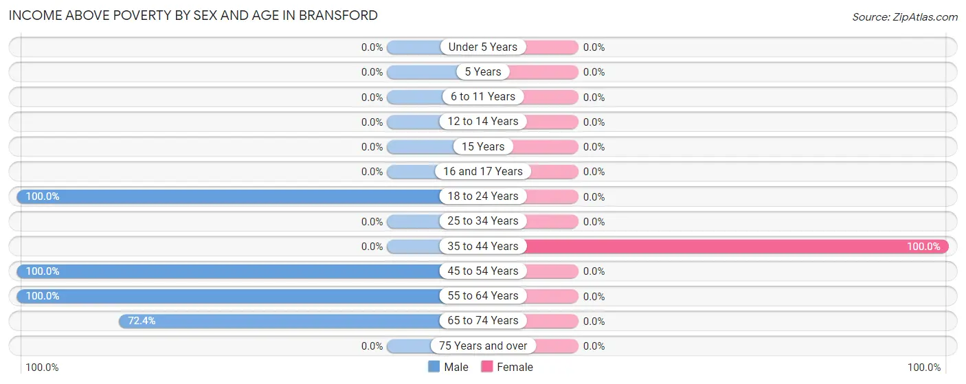 Income Above Poverty by Sex and Age in Bransford
