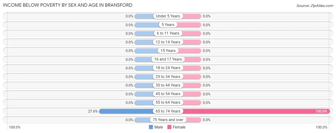 Income Below Poverty by Sex and Age in Bransford
