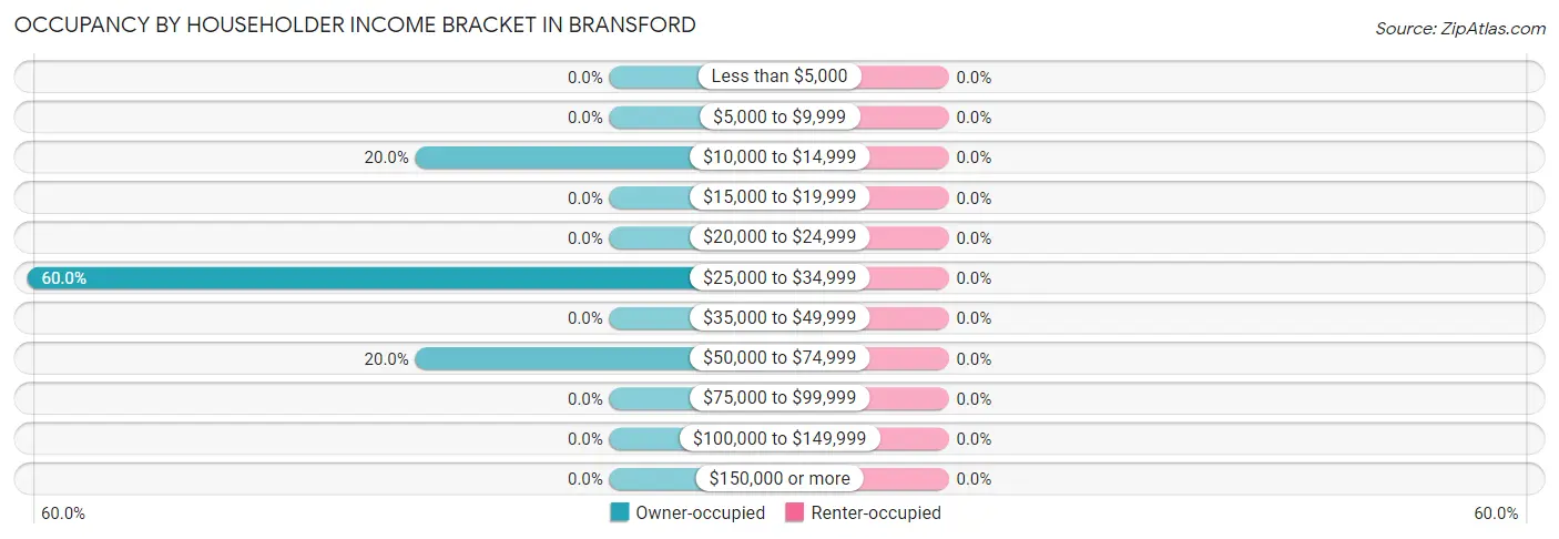 Occupancy by Householder Income Bracket in Bransford