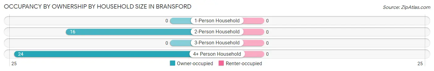 Occupancy by Ownership by Household Size in Bransford