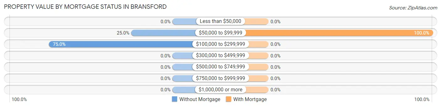 Property Value by Mortgage Status in Bransford
