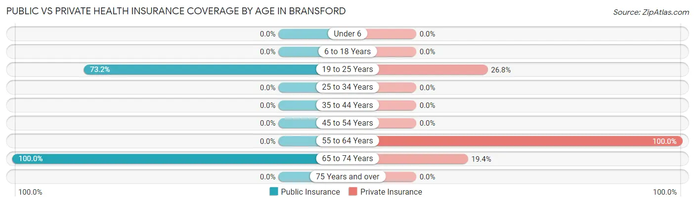 Public vs Private Health Insurance Coverage by Age in Bransford
