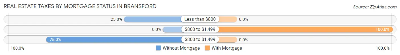 Real Estate Taxes by Mortgage Status in Bransford