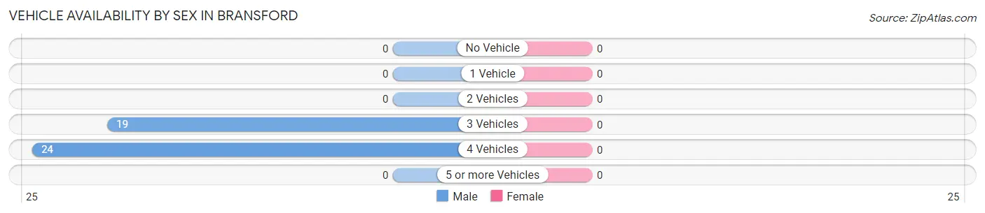 Vehicle Availability by Sex in Bransford
