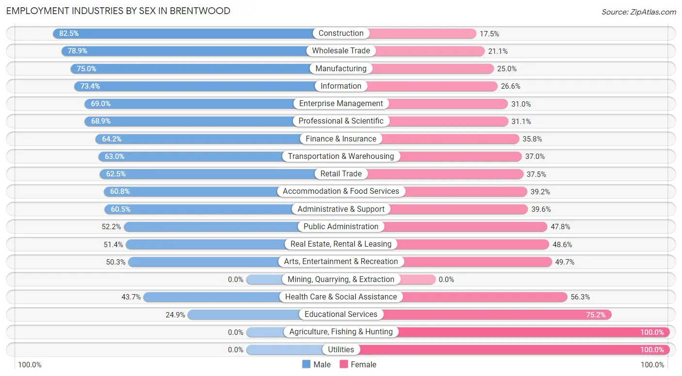 Employment Industries by Sex in Brentwood