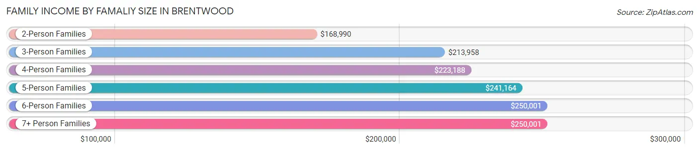 Family Income by Famaliy Size in Brentwood