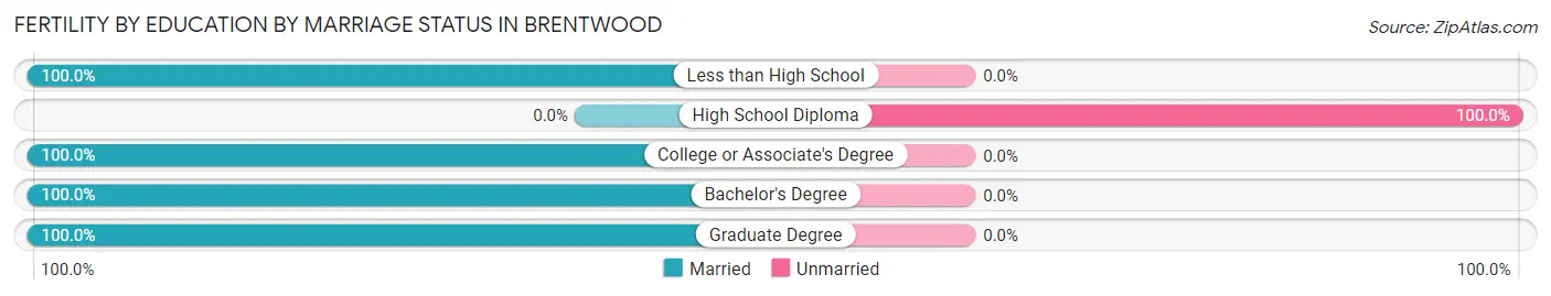 Female Fertility by Education by Marriage Status in Brentwood