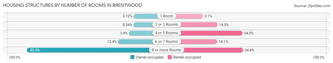 Housing Structures by Number of Rooms in Brentwood