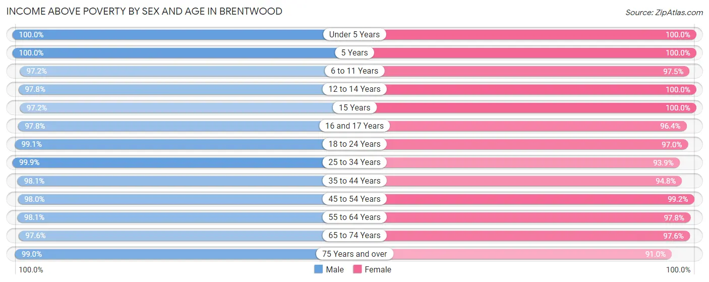 Income Above Poverty by Sex and Age in Brentwood