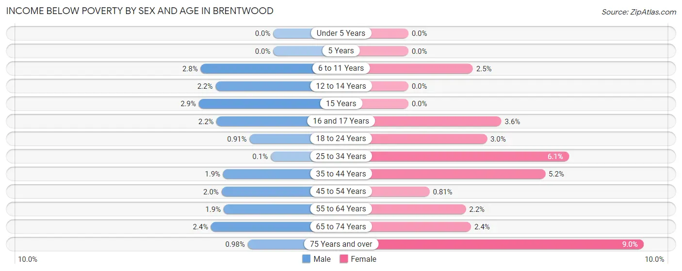 Income Below Poverty by Sex and Age in Brentwood