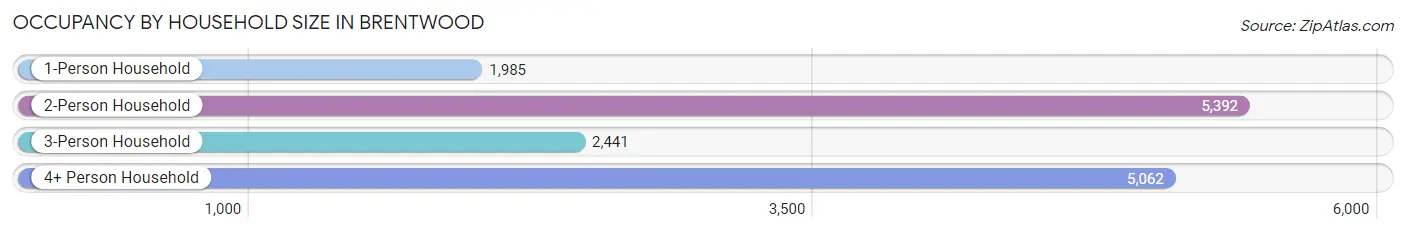 Occupancy by Household Size in Brentwood