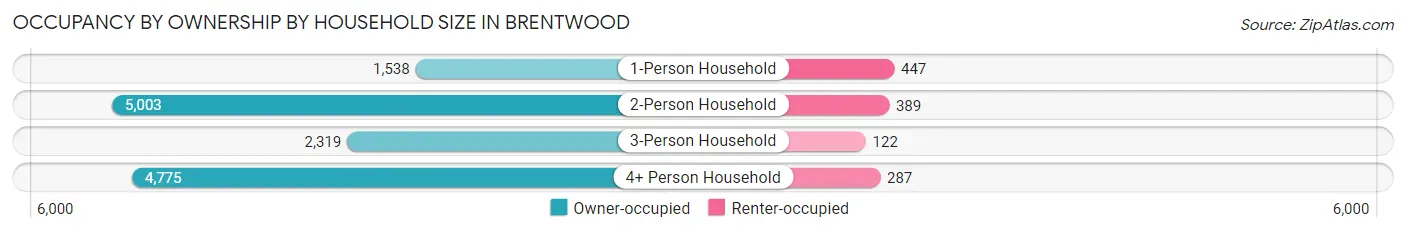 Occupancy by Ownership by Household Size in Brentwood