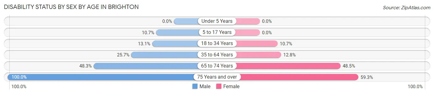 Disability Status by Sex by Age in Brighton