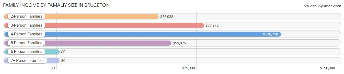 Family Income by Famaliy Size in Bruceton