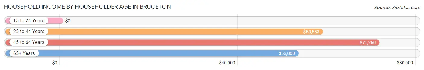 Household Income by Householder Age in Bruceton