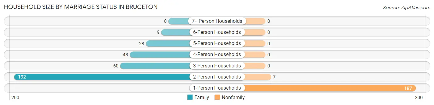 Household Size by Marriage Status in Bruceton