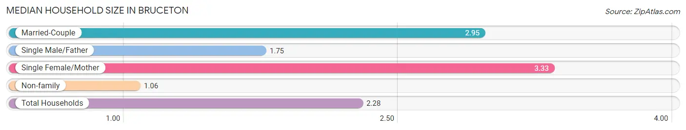 Median Household Size in Bruceton