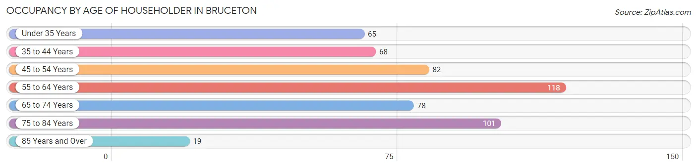 Occupancy by Age of Householder in Bruceton